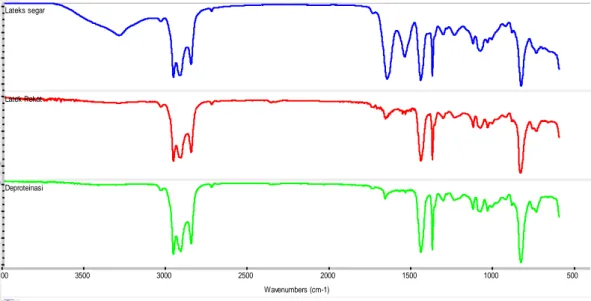 Gambar 2 Spektrum inframerah lateks segar, lateks pekat dan lateks deproteinasi. 