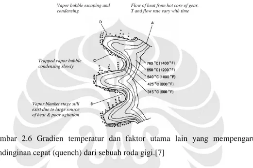 Gambar  2.6  Gradien  temperatur  dan  faktor  utama  lain  yang  mempengaruhi  pendinginan cepat (quench) dari sebuah roda gigi.[7] 