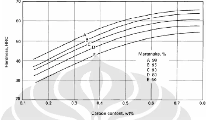 Gambar  2.10  Hubungan  antara  kandungan  karbon  dan  presentase  martensite  terhadap kekerasan rockwell C.[7] 