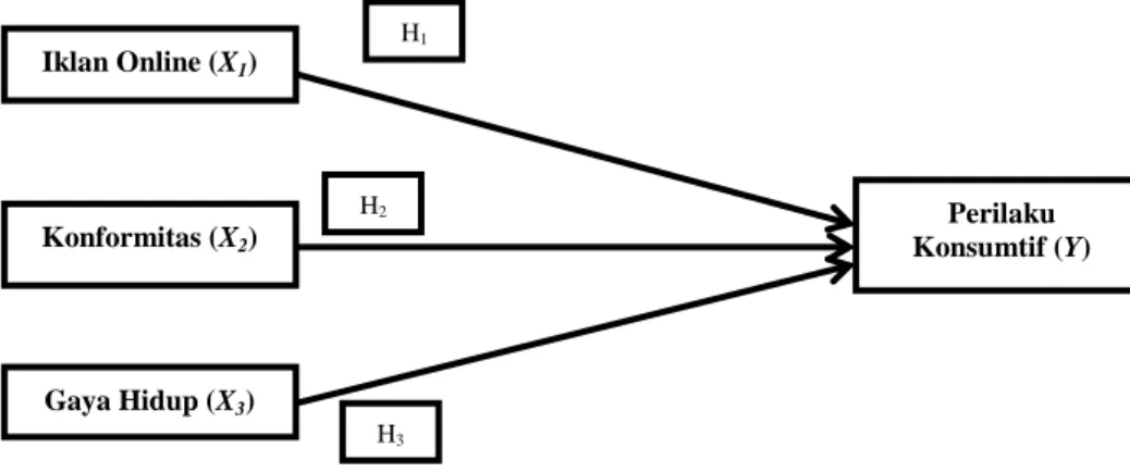 Gambar 2.4.  Model Penelitian Iklan Online (X1) Konformitas (X2) Gaya Hidup (X3)  Perilaku  Konsumtif (Y) H1H2H3