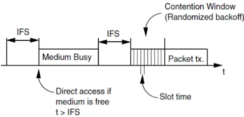 Gambar 2.4 Mekanisme Interframe Space (IFS) IEEE 802.11e 