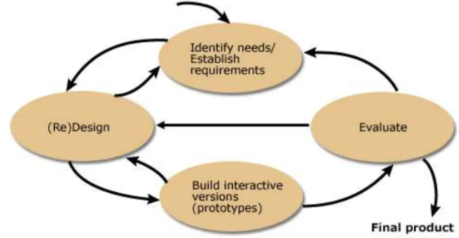 Gambar 2. Model Desain Interaksi 