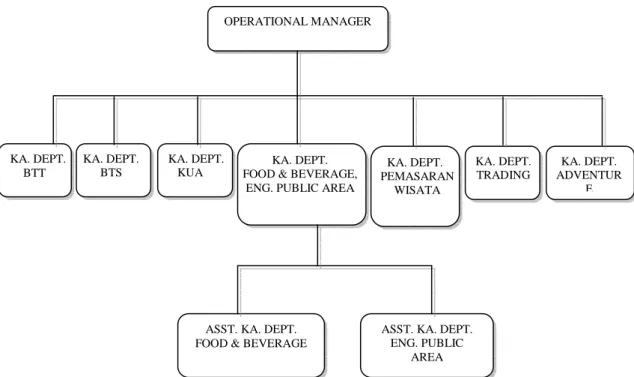 Gambar 1. Struktur Organisasi PT. Kusuma Satria Dinasasri Wisatajaya 