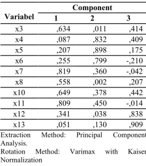 Tabel 2. Rotated Component Matrix(a) 