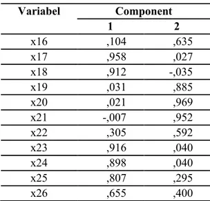 Tabel 4. Rotated Component Matrix(a)  Variabel  Component  1  2  x16  ,104  ,635  x17  ,958  ,027  x18  ,912  -,035  x19  ,031  ,885  x20  ,021  ,969  x21  -,007  ,952  x22  ,305  ,592  x23  ,916  ,040  x24  ,898  ,040  x25  ,807  ,295  x26  ,655  ,400 