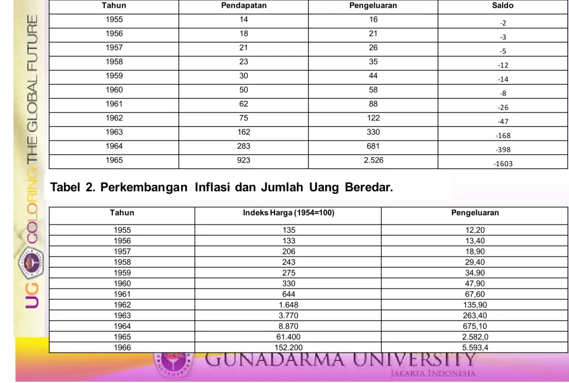 Tabel 2. Perkembangan Inflasi dan Jumlah Uang Beredar.