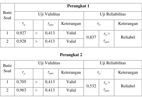 Tabel VI. Harga Validitas dan Reliabilitas Soal Uji Coba 