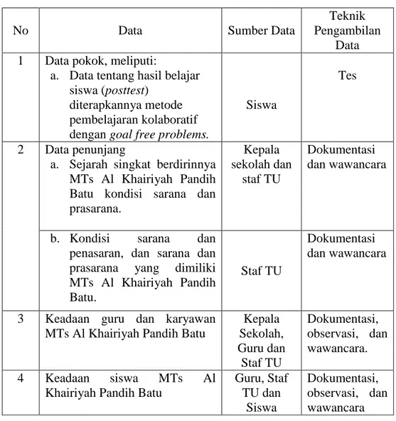 Tabel IV. Data, Sumber Data, dan Teknik Pengambilan Data 