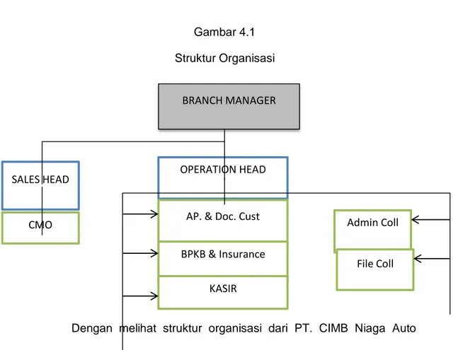 Gambar 4.1    Struktur Organisasi 