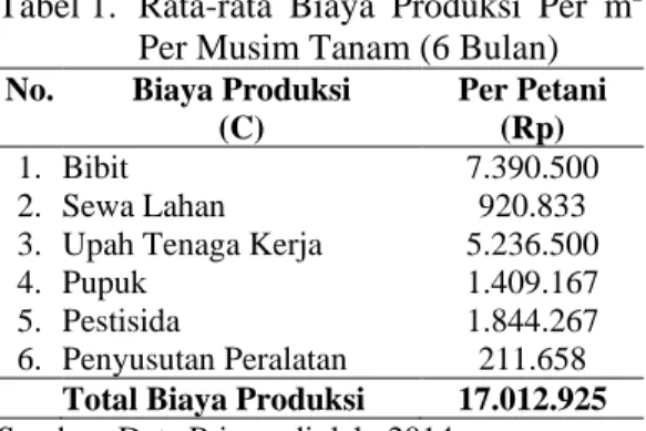 Tabel 1.  Rata-rata Biaya Produksi Per m 2 Per Musim Tanam (6 Bulan)   No.  Biaya Produksi 