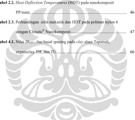 Tabel 2.1. Jarak Basal Spacing Organoclay...................................................