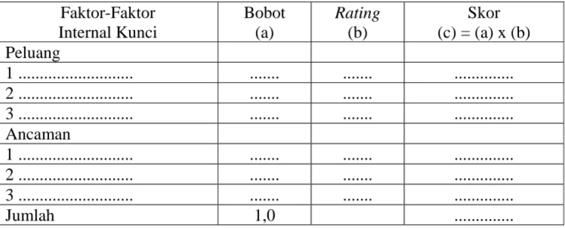 Tabel 9. Matriks External Factor Evaluation (EFE)   Faktor-Faktor   Internal Kunci  Bobot  (a)  Rating  (b)  Skor   (c) = (a) x (b)  Peluang   1 ..........................
