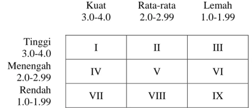 Gambar 5. Matriks Internal-Eksternal (IE)  (Sumber: David, 2006) 