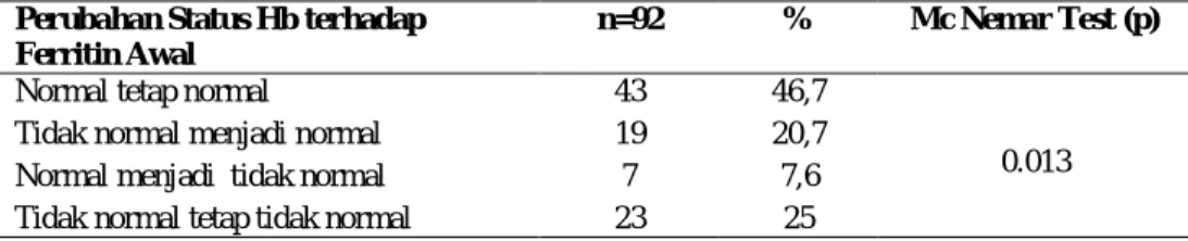 Tabel 2.  Perubahan Status  Kadar Ferritin terhadap Ferritin AwalPemberian Taburia  Perubahan Status Hb terhadap 