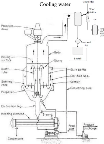 Gambar 2.7 Draft Tube Baffle Crystallizer Cooling water 