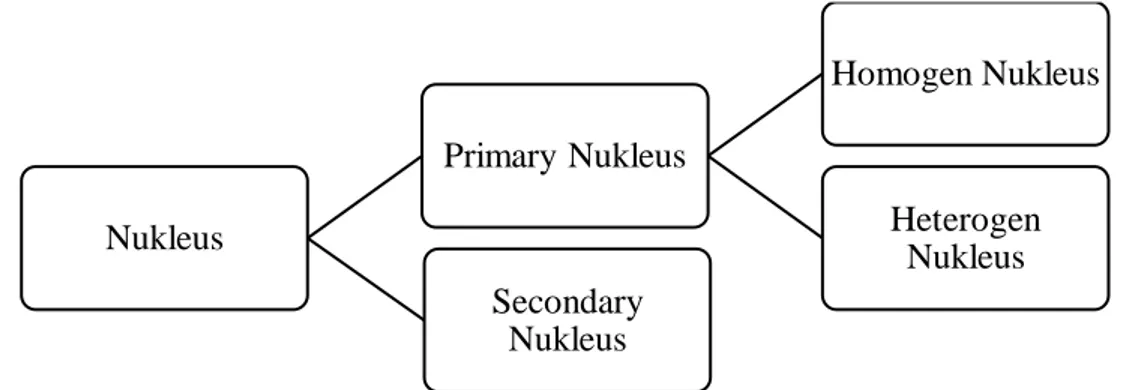 Gambar 2.1 Pembentukan inti kristal  a.  Primary Nukleus 