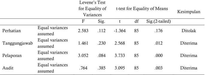 Tabel 4 Uji Independent Sample T-test 