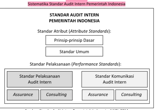 Gambar 4.1  Sistematika Standar Audit Intern Pemerintah Indonesia  Sumber: Standar Audit Intern Pemerintah Indonesia, AAIPI, 2014    a