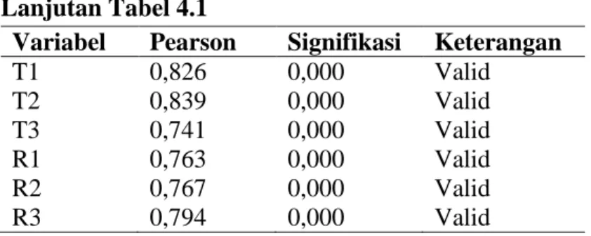Tabel 4.1 menunjukkan bahwa seluruh pernyataan dalam penelitian ini valid  karena memiliki angka koefisien korelasi pearson yang memenuhi syarat