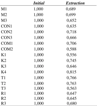 Tabel 4.8  Communalities  Initial  Extraction  M1  1,000  0,689  M2  1,000  0,699  M3  1,000  0,652  CON1  1,000  0,635  CON2  1,000  0,718  CON3  1,000  0,666  COM1  1,000  0,706  COM2  1,000  0,588  K1  1,000  0,556  K2  1,000  0,745  K3  1,000  0,646  K