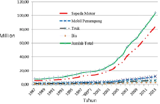 Gambar 1.1 Grafik jumlah kendaraan bermotor m sampai 2013 