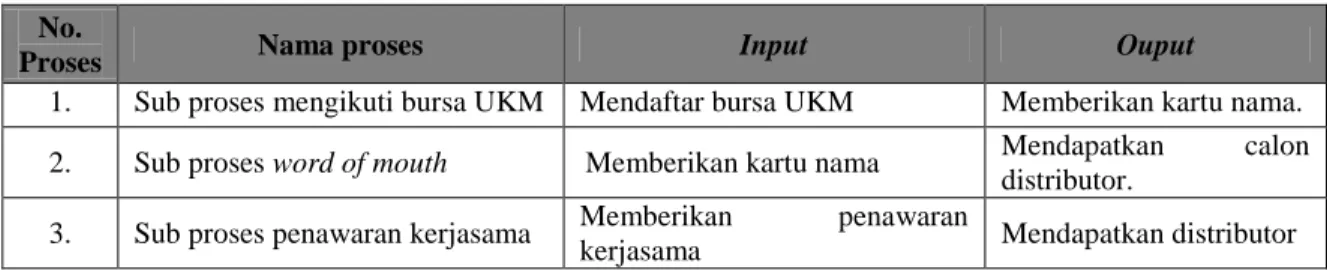 Tabel 4. 1 Input dan Ouput Proses pada Barokah Tani Agro Farm  No. 