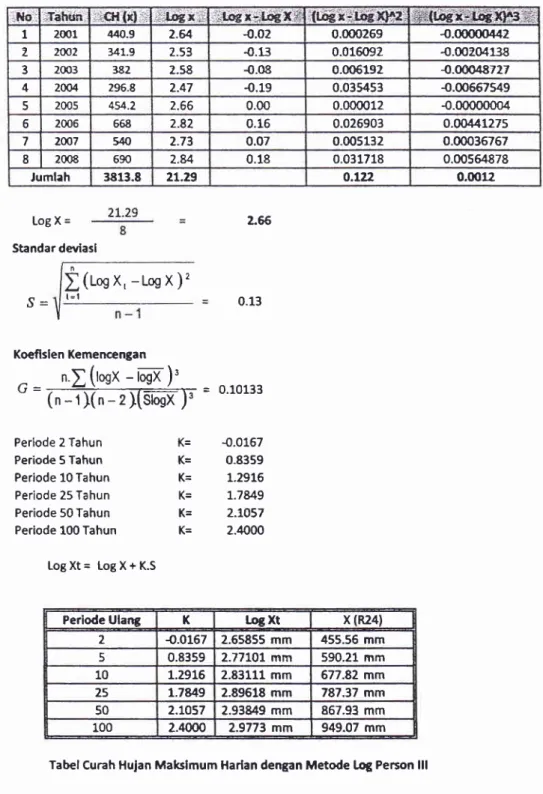 Tabel  Hasil  Perhitungan  dengan  Metode  log  Person  lll