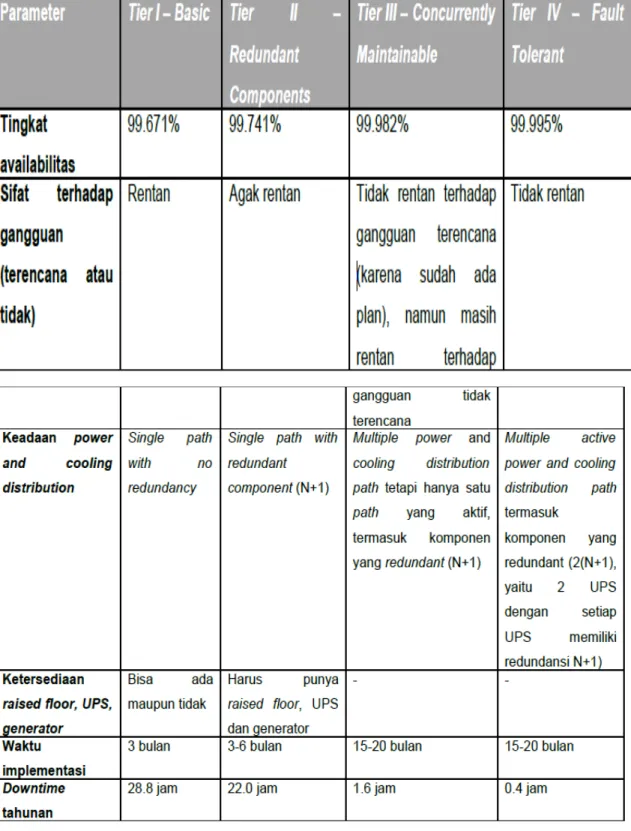 Tabel 1 Tier pada Data Center