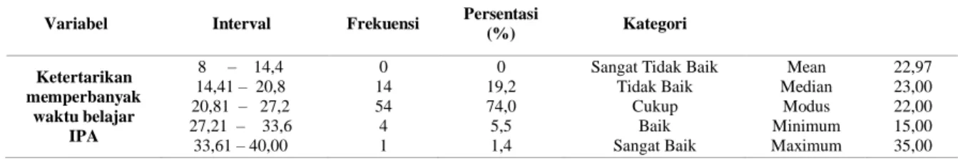 Tabel 3. Ketertarikan Memperbanyak Waktu Belajar IPA 