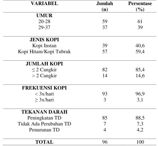 Tabel 5.1 Distribusi Frekuensi (n) dan Presentase (%) Menurut Karakteristik  Rensponden  Berdasarkan  Kelompok  Umur,  Jenis  Kopi,  Jumlah  Kopi,  Frekuensi Kopi, dan Tekanan Darah