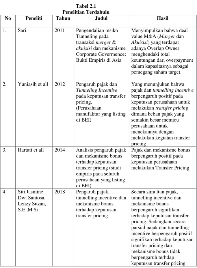 Tabel 2.1  Penelitian Terdahulu 