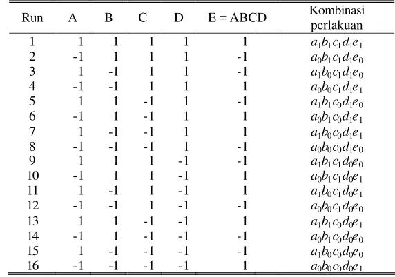 Tabel 1. Matriks rancangan 51  dengan 2V−defining relation I =ABCDE