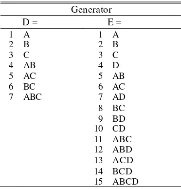 Tabel 5.  Generator untuk rancangan 25−  2