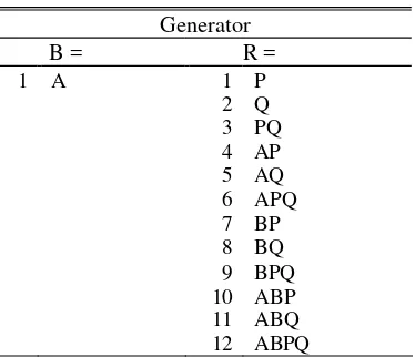 Tabel 18.  Matriks rancangan 2(2+3)−(0+2) dengan generator Q=AP ;  R=BP 
