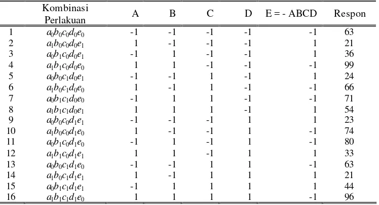 Tabel 19. Faktor dan taraf yang digunakan pada contoh kasus rancangan FF 