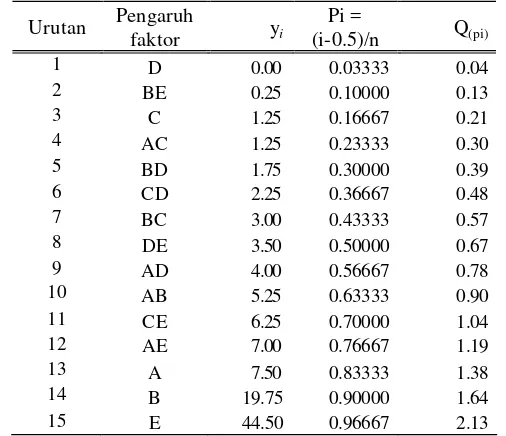 Tabel 22. Nilai kuantil half-normal pada contoh kasus rancangan FF. 