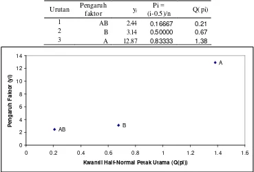 Tabel 25. Nilai kuantil half-normal petak utama pada contoh kasus FFSP 