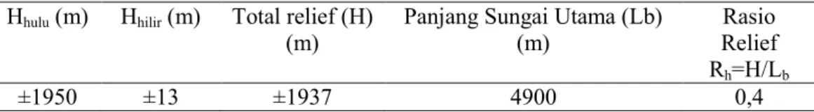 Tabel 4. Data hasil perhitungan aspek relief pada sungai Muari  H hulu  (m)  H hilir  (m)  Total relief (H) 