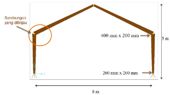 Gambar 1. Model struktur gable frame tiga sendi  