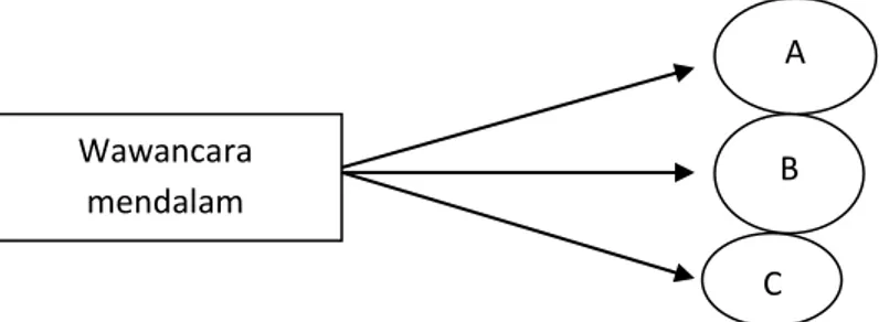 Gambar 3.2 triangulasi Sumber ( Sugiyono, 2013: 331) Observasi Partisipan Sumber Data sama Wawancara Mendalam Dokumentasi A Wawancara mendalam B C 