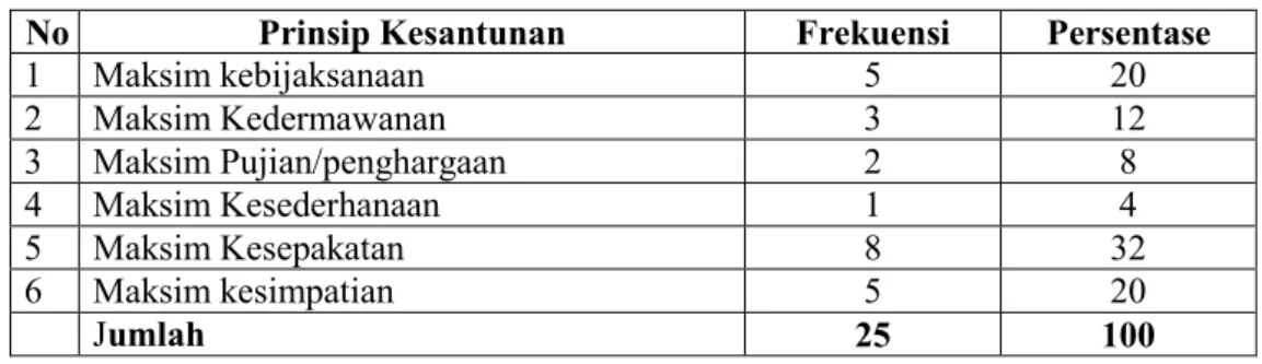 Tabel  distribusi  frekuensi  prinsip- prinsip-prinsip kesantunan tindak tutur percakapan  rapat  dinas  antara  perangkat  desa  dengan   kepala  desa  dapat  dijelaskan  pada  tabel  berikut: 