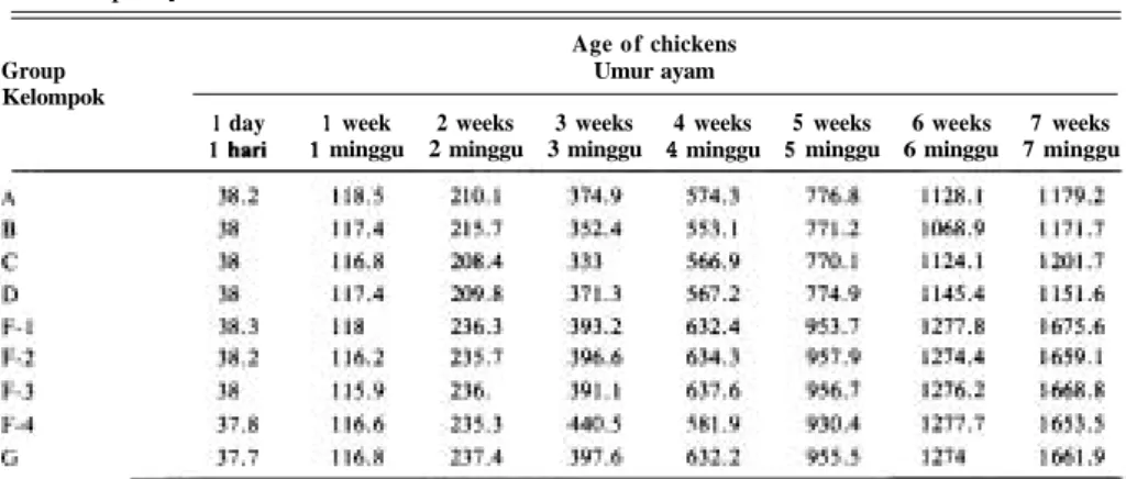 Table  3.  The growth  average  of the body weight  (in  grams)  of Groups  A,  B,  C,  D,  F-I, F-2,  F-3,  F-4, and G  Chickens  in  the CYGRO  experiment