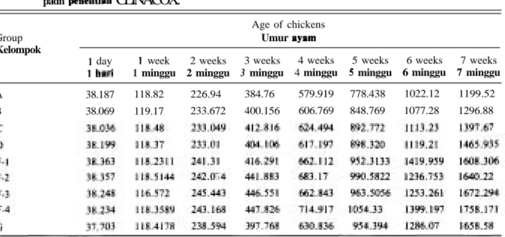 Table  4.  The growth  average  of  the  body  weight (in  grams) of  groups  A,  B,  C,  D,  F-I,  F-2,  F-3,  F-4 and  G  in  the CLINACOX experiment