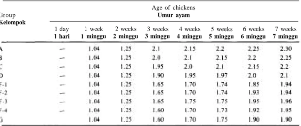 Table  6.  Konversi  makanan  ayam  kelompok  A, B,  C,  D,  F1, Fq,  F3,  Fq  dan  G  (Penelitian CYGRO)
