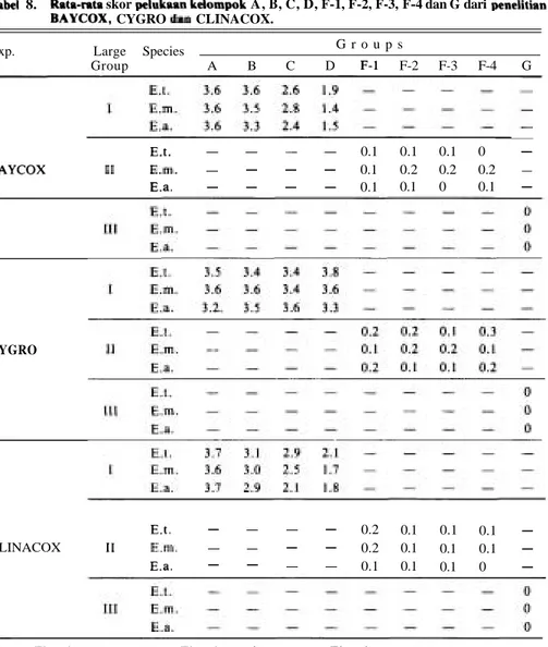 Table  8.  The average of  lesion scores in  the groups  A,  B,  C,  D,  F-1, F-2,  F-3, F-4 and G of  the  BAYCOX, CYGRO and  CLINACOX  experiment
