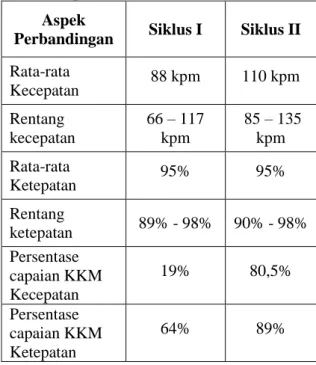 Tabel 3. Perbandingan Hasil Tes Kecepatan  dan Ketepatan antara Siklus I dan Siklus II 