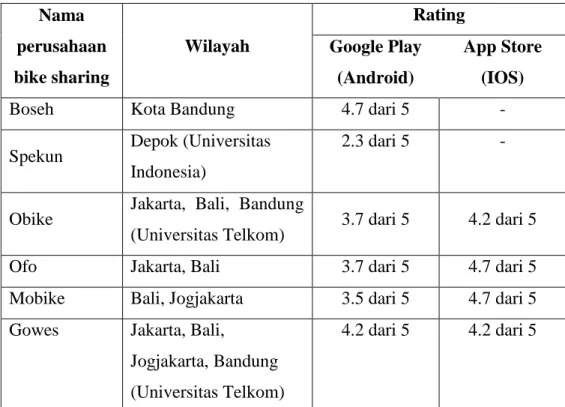 Tabel 1. 1 Perusahaan dengan layanan bike sharing di Indonesia  Nama  perusahaan  bike sharing   Wilayah  Rating Google Play   (Android)  App Store  (IOS) 
