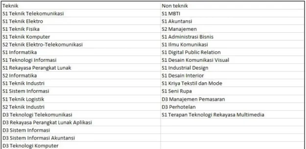 Gambar 1. 6 Daftar Jurusan Teknik dan Non Teknik di Telkom University  (Sumber : Data diolah penulis dari Jaliah, 2019) 