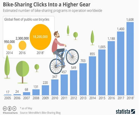 Gambar 1. 4 Perkembangan Pengguna Bike-Sharing di Seluruh Dunia  (Sumber : statista.com, 2018) 