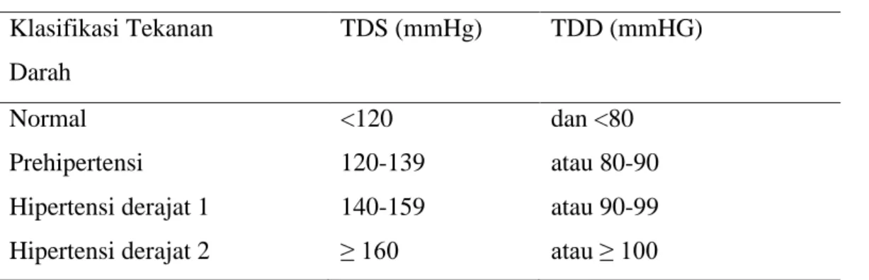 Tabel 1.Klasifikasi Tekanan Darah Menurut JNC 7  Klasifikasi Tekanan  Darah  TDS (mmHg)  TDD (mmHG)  Normal  Prehipertensi  Hipertensi derajat 1  Hipertensi derajat 2  &lt;120  120-139 140-159 ≥ 160  dan &lt;80   atau 80-90 atau 90-99 atau ≥ 100 